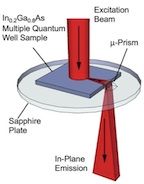 Rice University scientists detected superfluorescent bursts from a solid-state stack of quantum wells without a magnetic field. The discovery could lead to ultrahigh-speed optoelectronic devices for telecommunications.Credit: Kono Laboratory/Rice University