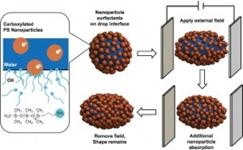 Schematic shows how the application of an electrical field transforms a spherical drop clad with nanoparticle surfactants into an ellipsoid.