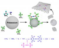 This is a schematic representation for the formation of BCN-graphene via solvothermal reaction between carbon tetrachloride (CCl4) boron tribromide (BBr3) and nitrogen (N2) in the presence of potassium (K).

Credit: UNIST