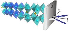 
A look inside a high-temperature superconductor: The Max Planck scientists in Stuttgart used resonant X-ray scattering to show the existence of charge-density waves inside the cuprate superconductors. The blue wavy lines indicate the incident and emitted radiation. The system of coordinates illustrates the orientation of radiation relative to the crystal axes a, b and c.
 MPI for Solid State Research