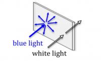The basic principle for the new transparent projection screen: nanoparticles that interact with a single color (in this case blue) are incorporated into a transparent material. The result is a material that lets most of the ambient light go through and therefore appears transparent; however, by using a laser projector that sends a blue light beam of the specific color that is scattered by the embedded nanoparticles, one can obtain a high-resolution projected image.

Credit: Image courtesy of Chia Wei Hsu
