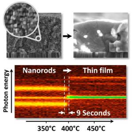 The transformation from a layer of closely packed nanorods (top left) to a polycrystalline semiconductor thin film (top right) can be observed in by in-situ X-ray diffraction in real time. The intensities of the diffraction signals are color coded in the image at the bottom. A detailed analysis of the signals reveals that the transformation of the nanorods into kesterite crystals takes only 9 to 18 seconds.

Picture: R. Mainz/A. Singh