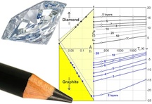 The phase diagram developed by scientists at Rice University and in Moscow describes the conditions necessary for the chemical creation of thin films of diamond from stacks of single-atomic-layer graphene.Credit: Pavel Sorokin/Technological Institute for Superhard and Novel Carbon Materials