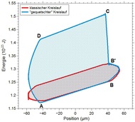 Simulation of an Otto cycle of a single ion heat engine: The enclosed area pictures the produced work that is significantly increased by way of squeezing. 