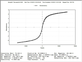 Fig.1. Superparamagnetic behavior of Diamagnetic Nanoparticles