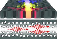 The nanolaser is based on the disorder in the pattern of holes in the photonic crystal. The light source is built into the photonic crystal itself, which is clear as glass and when the light hits a hole it is reflected and is channeled into the so-called waveguide, the crystal's middle lane. But the light is thrown back and forth in the photonic crystal and due to imperfections is intensified and spontaneously turns into laser light.

Credit: Quantum Photonics, Niels Bohr Institute