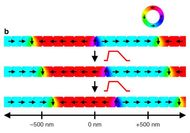 Ill.: Klui-Lab, Institute of Physics
Illustration of synchronous displacement of several domain walls over larger distances by means of customized perpendicular field pulses 