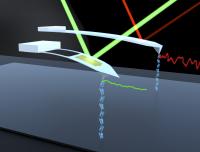 This image shows JILA's modified AFM probes measuring DNA molecules. The older mod (long cantilever, right) eliminated the usual gold coating to enhance long-term stability. The latest version (left) retains the gold coating where needed to reflect light but maintains excellent stability. Researchers also removed a large section to reduce stiffness and friction near surfaces. The new probe provides precise results much faster than before, while reducing "noise" (colored squiggles).

Credit: Credit: Baxley/JILA