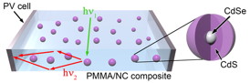 This schematic shows how the quantum dots are embedded in the plastic matrix and capture sunlight to improve solar panel efficiency.