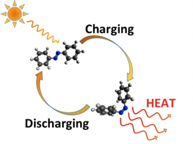 The working cycle of a solar thermal fuel is depicted in this illustration, using azobenzene as an example. When such a photoswitchable molecule absorbs a photon of light, it undergoes a structural rearrangement, capturing a portion of the photon's energy as the energy difference between the two structural states. When the molecule is triggered to switch back to the lower-energy form, it releases that energy difference as heat.

Illustration courtesy of the researchers