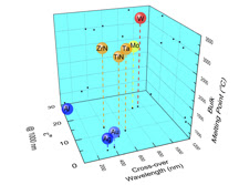 This diagram shows the respective properties of plasmonic and refractory materials for applications in high-temperature plasmonics, which could radically improve solar cell performance and bring advanced computer data storage technology that uses heat to record information on a magnetic disk. Birck Nanotechnology Center/Purdue University