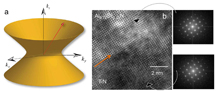 "Hyperbolic metamaterials" could bring optical advances including powerful microscopes, quantum computers and high-performance solar cells. The graphic at left depicts a metamaterial's "hyperbolic dispersion" of light. At center is a high-resolution transmission electron microscope image showing the interface of titanium nitride and aluminum scandium nitride in a "superlattice" that is promising for potential applications. At right are two images created using a method called fast Fourier transform to see individual layers in the material. Purdue University image