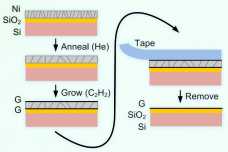 Illustrated here is a new process for making graphene directly on a nonmetal substrate. First, a nickel layer is applied to the material, in this case silicon dioxide (SiO2). Then carbon is deposited on the surface, where it forms layers of graphene above and beneath the SiO2. The top layer of graphene, attached to the nickel, easily peels away using tape (or, for industrial processes, a layer of adhesive material), leaving behind just the lower layer of graphene stuck to the substrate.

Image courtesy of the researchers