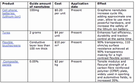 The above chart shows both real world and projected examples of current applications for carbon nanotubes, and demonstrates the level of commercial viability achieved.