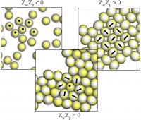 Overall neutral IPCs do not assemble in the vicinity of a charged bottom wall which attract the patches (left), assemble into a close packed structure when the substrate is neutral (center), and form open aggregates when the wall attract the equators (right).

Credit: Copyright: American Chemical Society/ACS 2014
