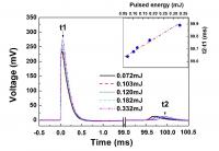 This is the photoresponse of the nanoporous ZnO/ n-Si sample under the illumination of a 1064 nm laser pulse at varying energy levels. The symbols t1 and t2 represent the corresponding time of the transient voltage peaks. The inset shows the linear relationship between the time interval, i.e. (t2-t1), and the laser pulsed energy.

Credit: Science China Press