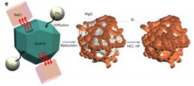 Schematic showing how sand is turned into pure nano-silicon.