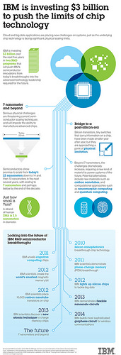 R&D investment to push limits of silicon to meet demands of cloud computing and big data systemscourtesy: IBM