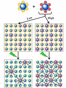 When a low concentrations of crosslinker is added to resist (left), it is able to pattern smaller features and doesnt require longer, expensive exposures as with a high concentrations of crosslinker (right). Credit: Prashant Kulshreshtha, Berkeley Lab