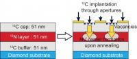 This is a schematic of the process to localize NV centers in 3-D. The researchers blasted carbon ions through holes to create vacancies and heated the diamond to make the vacancies mobile within the crystal. NV centers could form in the nitrogen-doped layer below where the holes were placed.

Credit: F.J. Heremans and D. Awschalom/U. Chicago and K. Ohno/UCSB