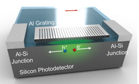 Researchers at Rice University's Laboratory for Nanophotonics have demonstrated a method for designing imaging sensors by integrating light amplifiers and color filters directly into pixels.
CREDIT: Bob Zheng/Rice University