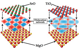 Schematic depicting distinct dislocation networks for SrO- and TiO2-terminated SrTiO3/MgO interface.