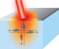 Schematic representation of thermal transport for small heater dimensions. Vibrational waves, or photons, that travel parallel to the surface do not help cool the hot region when its dimensions are small because they can traverse its small diameter without interacting with it. The metal-coated surface prevents phonons traveling perpendicular the surface from traversing the heated region without interaction.

Credit: Richard Wilson, University of Illinois