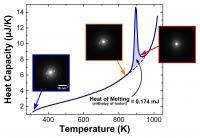 Temperature and structure: Graph shows heat absorbed by a thin film of aluminum as its temperature increased. Inset boxes show electron diffraction patterns captured by DTEM as temperature changes. The patterns reveal the crystal structure and orientation of the aluminum. At low temperatures, pattern is characteristic of a face-centered-cubic crystal structure. When the sample is heated past the large melting peak, the spots disappear indicating that the aluminum has lost its crystal structure due to melting.

Credit: NIST