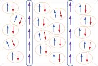 A research team led by a Brown University physicist has produced new evidence for an exotic superconducting state, first predicted a half-century ago, that can arise when a superconductor is exposed to a strong magnetic field. Magnetism breaks electron Cooper pairs that enable superconductivity. The new research shows that those unpaired electrons congregate into discrete bands along the superconducting material. Those bands remain capable of conducting supercurrent.

Credit: Vesna Mitrovic / Brown University