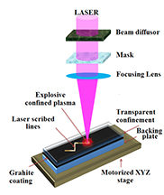 This illustration depicts a new technique that uses a pulsing laser to create synthetic nanodiamond films and patterns from graphite, with potential applications from biosensors to computer chips. Purdue University image/Gary Cheng