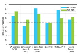 Effect of Haydale functionalised additions on mechanical performance of carbon fibre-epoxy composite