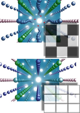 Top: Ripples extending down the chain of atoms breaks translational symmetry (like a checkerboard with black and white squares), which would cause extra spots in the diffraction pattern (shown as red dots in the underlying diffraction pattern). Bottom: Stretching along one direction breaks rotational symmetry but not translational symmetry (like a checkerboard with identical squares but stretched in one of the directions), causing no additional diffraction spots. The experiments proved these new superconductors have the second type of electron density distribution, called a nematic. Image credit: Ben Frandsen
