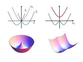 Schematic illustration of the single-particle spectra modified by spin-orbit coupling. The Rashba-type spin-orbit coupling can lead to a degenerate ring in momentum space for the lower branch of the single-particle dispersion spectra (left). The lower-branch dispersion spectrum under the NIST-type spin-orbit coupling (right) is less symmetric. These differences, as well as the hyperfine-spin dependence of the single-particle dispersion under spin-orbit coupling, give rise to rich physics in these systems.Science China Press