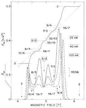 This shows the first experimental observation of 5/2 FQHE state.
CREDITScience China Press