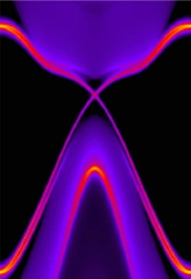 This picture tells quite a story to scientists. It's a portrait of what they call a topological insulator, materials that conduct only at their edges. Technically it shows the edge density of states calculated for a monolayer transition metal dichalcogenide in the 1T'-MoS2 structural phase. There's a black gap between the purple blobs at the bottom and top. What's more, there's crisscrossing reddish lines that bridge the gap. The lines indicate the edge state of the material, allowing electrons to cross the gap and conduct electricity.
Credit: Qian et. al.