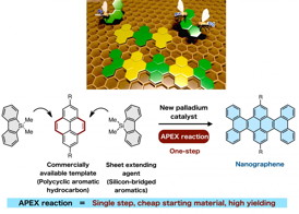 Selective annulation at the 'K-region' leads to direction-controlled synthesis of nanographenes in high yield.
CREDIT: ITbM, Nagoya University