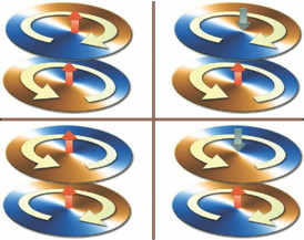 Shown are four examples of the double-vortex states investigated with opposite vorticity. In each disk, the flat yellow arrows represent the sense of the circulation of the in-plane magnetization component. The red and green arrows indicate the polarity of the vortex core. The tiny core, with a diameter of only a few nanometers, is surprisingly important for the magnetization dynamics when a current flows through the double-vortex pillars.
CREDIT: HZDR/FZJ