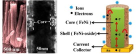 These are high performance supercapacitor electrodes. Left: field emission scanning electron microscope and transmission electron microscope micrographs; Right: sectional view of single hybrid nanostructure.
CREDIT: Ashutosh K. Singh and Kalyan Mandal/S.N. Bose National Centre for Basic Sciences, India