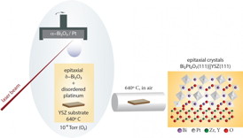 This image shows a synthesis of epitaxial crystals (about 100 nm long) of Bi2Pt2O7 pyrochlore. A pulsed laser deposition step is followed by a post-growth anneal in air.
CREDIT: A. Gutirrez-Llorente/Cornell University