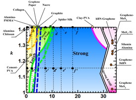 An illustration produced by Rice University scientists compares the properties of composite structures based on their calculations. The researchers have created a design map that predicts the strength, stiffness and toughness of composites regardless of size. Credit: Shahsavari Group/Rice University