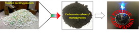 This schematic depicts a process for converting waste packing peanuts into high-performance carbon electrodes for rechargeable lithium-ion batteries that outperform conventional graphite electrodes, representing an environmentally friendly approach to reuse the waste.

CREDIT: Purdue University image/Vinodkumar Etacheri