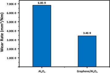 The addition of graphene to alumina halves the wear ratecopyright Elsevier