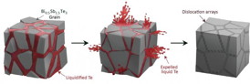 This schematic illustration shows the generation of dislocation arrays during the liquid-phase compaction process. The Te liquid (red) between the Bi0.5Sb1.5Te3 grains flows out during the compacting process and facilitates the formation of dislocation arrays embedded in low-energy grain boundaries.
CREDIT: Institute for Basic Science