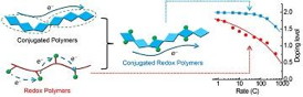 Rational combination of advantages of state-of-the-art polymers has resulted in highly electronically conducting polymers that could enable a battery to be 80 percent charged within 6 seconds, and fully charged in another 18 seconds.
CREDIT: University of Houston