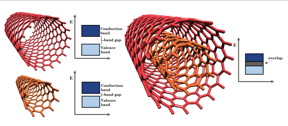 Researchers at Rice University are working to determine the electronic properties of double-walled carbon nanotubes. In this example, the team analyzed a nanotube with two zigzag components. The individual nanotubes have band gaps and are semiconductors, but when combined, the band gaps overlap and make the double-walled a semimetal. Illustration by Matas Soto/Rice University