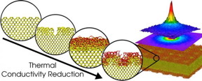 The different circles represent the studied surfaces of the Si membranes: crystalline, rough, flat with native SiO2, and rough with native SiO2. The right image shows a representative thermal map on the membranes upon a localized thermal excitation used to measure the thermal conductivity.
CREDIT: ICN2