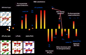 Gold rush at the initial stage of iron-based superconductors.

High Tc iron-based superconductor was reported in January 2008 via the discovery of iron- and nickel-based superconductors in 2006-2007.  Half a year since then was just a dog year, i.e., the maximal Tc was pushed up to ~55K, the major parents compounds were found, and new carrier doping method ( Co substitution of Fe sites) and epitaxial thin film growth were reported. Note the received date in the figure denotes day that the submitted manuscript was received at the journal office or the manuscript was posted on ArXiv web server.