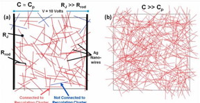 Sample networks of Ag nanowires for 140?μm  140?μm domain with (a) concentration just above critical percolation concentration (C?~?Cp), and (b) concentration much above critical percolation concentration (CCp). The voltage is applied across the horizontal direction across the domain length.
CREDIT: Tansu, Lehigh University