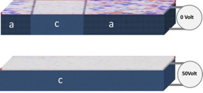 A thin magnetic FeRh film is grown onto a ferroelastic BTO substrate with two different crystal domains a and c. At 0 Volt ferromagnetic domains (red-blue pattern) are observed above BTO a-domains, whereas above c-domains the net magnetization is zero. At 50 Volt all BTO domains are converted into c-domains, which switches off ferromagnetic domains in FeRh.
CREDIT: HZB