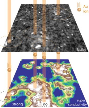 High-energy gold ions impact the crystal surface from above at the sites indicated schematically by dashed circles. Measurement of the strength of superconductivity in this same field of view, as shown on the lower panel, reveals how the impact sites are the regions where the superconductivity is also annihilated. In additional studies, the scientists discovered that it is in these same regions that the strongest pinning of quantized vortices occurs, followed at higher magnetic fields by pinning at the single atom crystal damage sites. Pinning the vortices allows high current superconductivity to flow unimpeded through the rest of the sample.